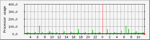 hypnos_loadav Traffic Graph