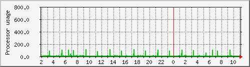 medusa_loadav Traffic Graph