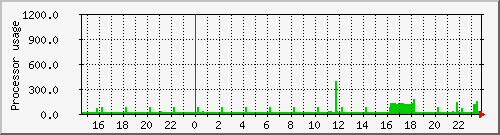melete_loadav Traffic Graph