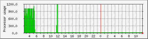 melete_loadav Traffic Graph