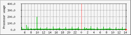 milka_loadav Traffic Graph