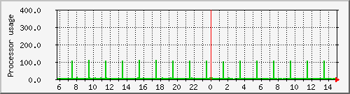 morpheus_loadav Traffic Graph
