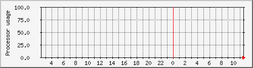 morpheus_loadav Traffic Graph