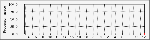 nikola_loadav Traffic Graph