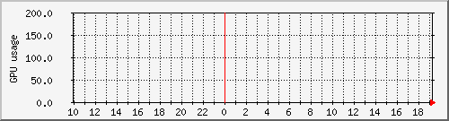 nikola_loadavgpu Traffic Graph