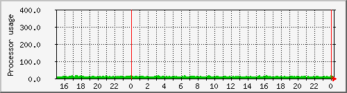 nikon_loadav Traffic Graph