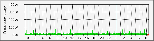 ophion_loadav Traffic Graph