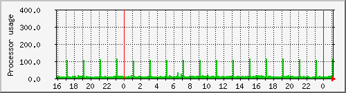orphne_loadav Traffic Graph