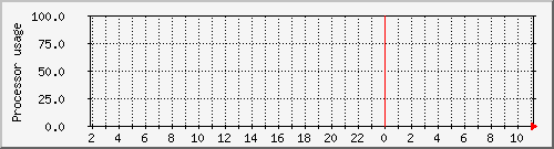 orphne_loadav Traffic Graph