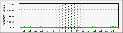 pegasus_loadav Traffic Graph