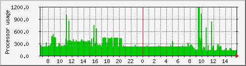 philonis_loadav Traffic Graph