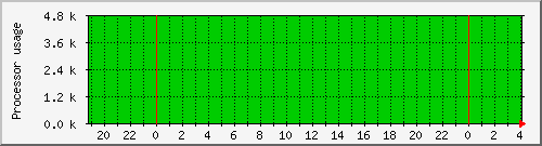 phy-cerberus5_loadav Traffic Graph