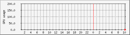 phy-damysus_loadavgpu Traffic Graph