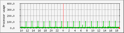 poros_loadav Traffic Graph