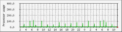 poros_loadav Traffic Graph