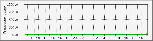 poseidon_loadav Traffic Graph