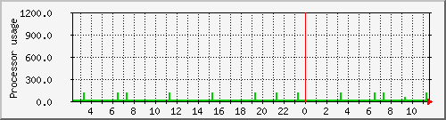 poseidon_loadav Traffic Graph