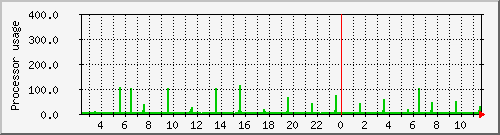 selene_loadav Traffic Graph