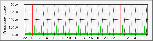 talos_loadav Traffic Graph