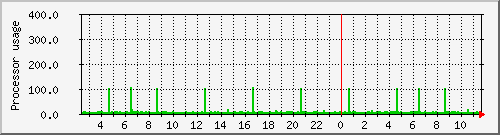 talos_loadav Traffic Graph