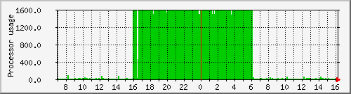 tycho_loadav Traffic Graph