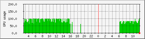 tycho_loadavgpu Traffic Graph